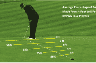 What Percentage Of Golf Shots Are Within 100 Yards 335x220